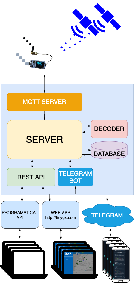 TinyGS software architecture diagram